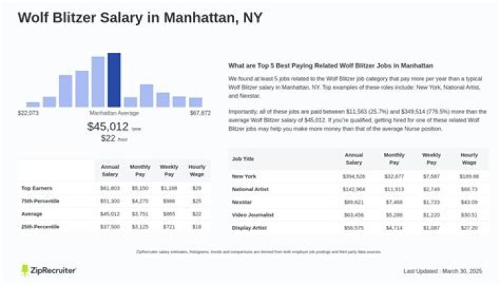 Wolf Blitzer's Salary And Net Worth Is Massive! Among Richest Journalists?